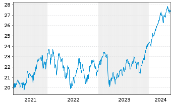 Chart Xtr.(IE)-MSCI World Financials - 5 années