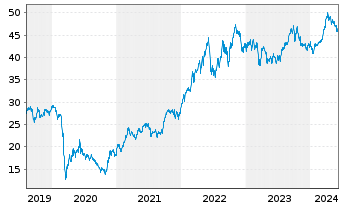 Chart Xtr.(IE) - MSCI World Energy - 5 Years