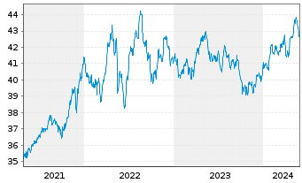 Chart Xtr.(IE)-MSCI Wrld Con.Staples - 5 Jahre