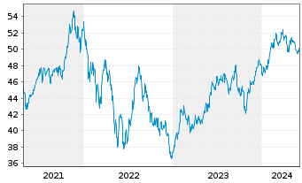 Chart Xtr.(IE)-MSCI Wrld Cons.Discr. - 5 années