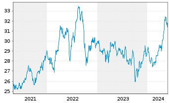 Chart Xtr.(IE)-MSCI World Utilities - 5 Jahre