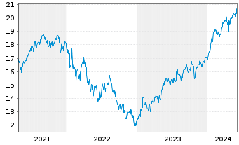Chart Xtr.(IE)-MSCI Wo.Comm.Services - 5 années