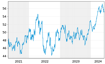 Chart Xtr.(IE)-MSCI World Materials - 5 Years