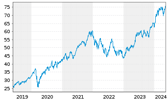 Chart Xtr.(IE)-MSCI Wo.Inform.Techn. - 5 années