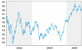 Chart InvescoMI SuP500 Eq Weight ETF - 5 années
