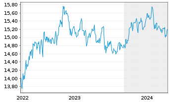 Chart Gl X ETF-Gl X Nas.100 Cov.Call - 5 Years