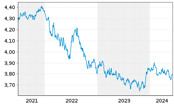 Chart FID.II-Sust.Gl Corp.Bd M.ETF - 5 Years