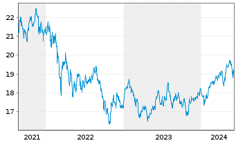 Chart WsdmTr.EmMkts ex-St.-Ow.Ent.S. - 5 Years