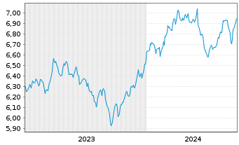 Chart iShsV-S&P 500 He.Ca.Sec.U.ETF EUR - 5 Years