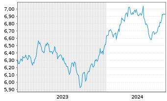 Chart iShsV-S&P 500 He.Ca.Sec.U.ETF EUR - 5 Jahre