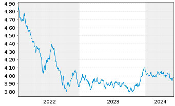 Chart iShs II iShs EO Green Bd ETF - 5 Years