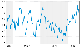 Chart InvescoM2 MSCI Pac exJapan ESG - 5 Years