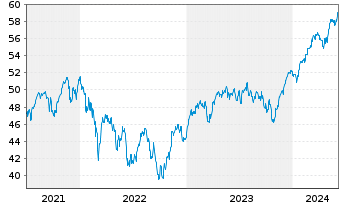Chart InvescoM2 MSCI EUexUK ESG ETF Reg. Shs Acc. oN - 5 Years