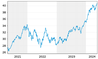 Chart Fra.L.S.-S&P500 P.A.Clim.U.ETF - 5 années