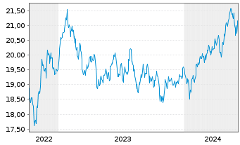 Chart JPM ETFs(I)ACAPXJREIE(ESG)ETF USD Acc - 5 Years