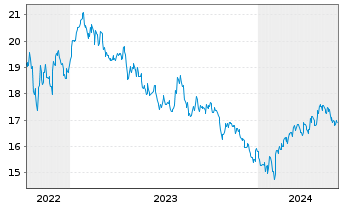 Chart JPM ETFs(I)Ch.A REIE(ESG)ETF USD Acc - 5 Years