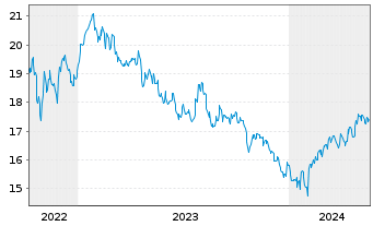 Chart JPM ETFs(I)Ch.A REIE(ESG)ETF USD Acc - 5 Jahre