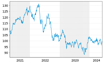 Chart CSIF(IE)ETF-FTSE EPRA NDGB ETF - 5 Years
