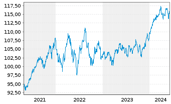 Chart CSIF(IE)ETF-MSCI WESG LMVB ETF - 5 années