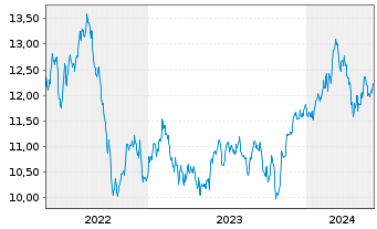 Chart GL X ETF-GLX DATACRDIGINF - 5 années