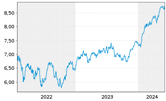 Chart iShs-AEX UCITS ETF - 5 Years