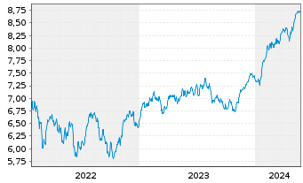 Chart iShs-AEX UCITS ETF - 5 Jahre