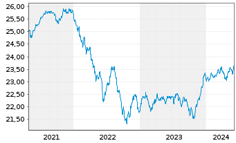 Chart Vanguard Fd-LIFEST.20% EQ ETF - 5 années