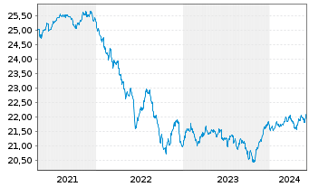 Chart Vanguard Fd-LIFEST.20% EQ ETF - 5 années