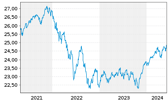 Chart Vanguard Fd-LIFEST.40% EQ ETF Reg. Shs EUR Dis. oN - 5 Years