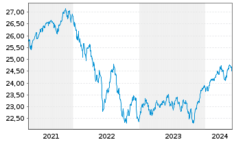 Chart Vanguard Fd-LIFEST.40% EQ ETF Reg. Shs EUR Dis. oN - 5 Jahre
