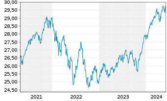 Chart Vanguard Fd-LIFEST.60% EQ ETF - 5 Years
