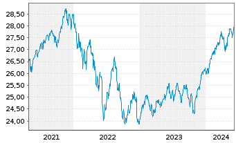 Chart Vanguard Fd-LIFEST.60% EQ ETF - 5 années