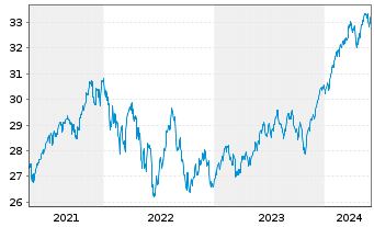Chart Vanguard Fd-LIFEST.80%EQ ETF - 5 années