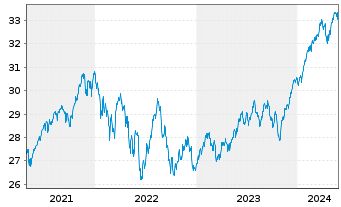 Chart Vanguard Fd-LIFEST.80%EQ ETF - 5 Jahre