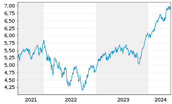 Chart iSh.VI p.-iSh.MSCI Eur.Ind.Se. Reg. Shs EUR - 5 Years
