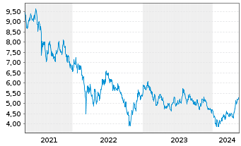 Chart HSBC ETFS-H.Hang Seng Tech - 5 Years