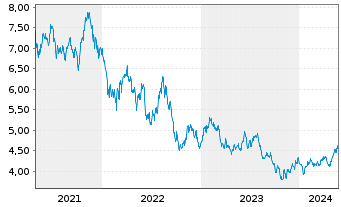 Chart L&G ETF-Hydrogen Economy - 5 Jahre