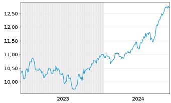 Chart L.G.ETF-Qual.Eq.Div.ESG Excl. GBP - 5 Jahre