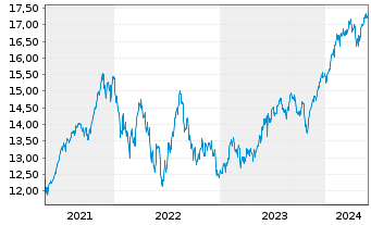 Chart UBS IRL ETF-MSCI USA CL.PA.AL. Shs A - 5 Jahre