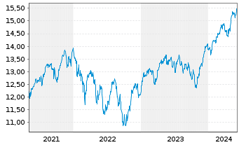 Chart UBS IRL ETF-MSCI Eur.CL.PA.AL. - 5 Years