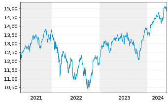 Chart UBS IRL ETF-MSCI EMU CL.PA.AL. - 5 Jahre