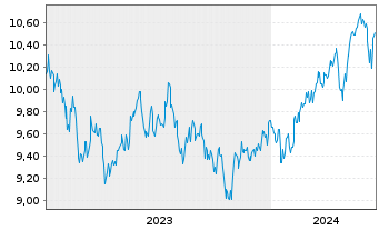 Chart UBS IRL ETF-Em.Mkts CL.PA.AL.USD - 5 Years
