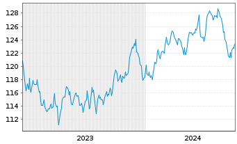 Chart UBS IFS-CMCI Com.C.X-Ag.SF ETF USD - 5 Jahre