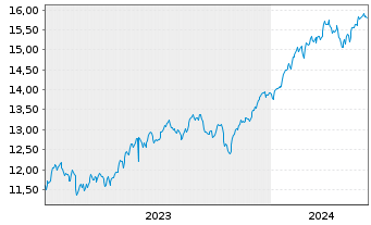 Chart UBS(Irl)ETF-USA ESG Un.LCS. - 5 Jahre