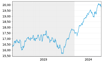 Chart UBS(Irl)ETF-EMU ESG Un.LCS. - 5 Jahre