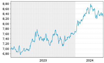 Chart UBS(Irl)ETF-Jap.ESG Un.LCS. - 5 Jahre