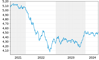 Chart VanguardFds-ESG Gl Corp.Bd ETF Reg. Shs HgdAcc. oN - 5 Years