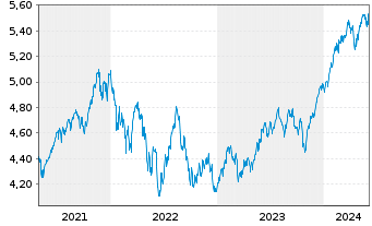 Chart VanguardFds-ESG Gl All Cap ETF - 5 années