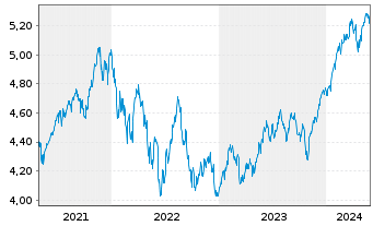 Chart VanguardFds-ESG Gl All Cap ETF - 5 Jahre