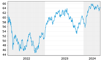 Chart Xtr.IE)MSCI Eur.Con.Dis.ESG Reg. Shs 1c EUR Acc.oN - 5 années